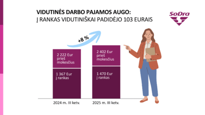 &bdquo;Sodros&ldquo; analizė: vyresnių darbuotojų pajamos auga sparčiausiai, tačiau i&scaron;&scaron;ūkių daugėja