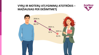 &bdquo;Sodros&ldquo; apžvalga: vyrų ir moterų atlyginimų skirtumas &ndash; mažiausias per de&scaron;imtmetį