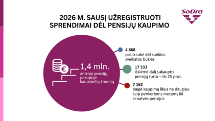 Pensijų kaupimo reforma: pirmąjį mėnesį užregistruoti sprendimai